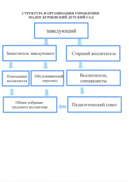 Структура и организация управления МАДОУ Бурцевский детский сад